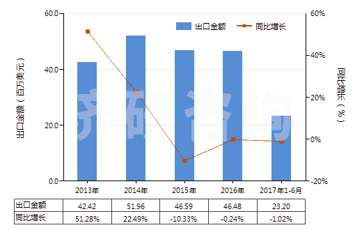 2013-2017年6月中國(guó)氫氧化鉀(苛性鉀)(HS28152000)出口總額及增速統(tǒng)計(jì)